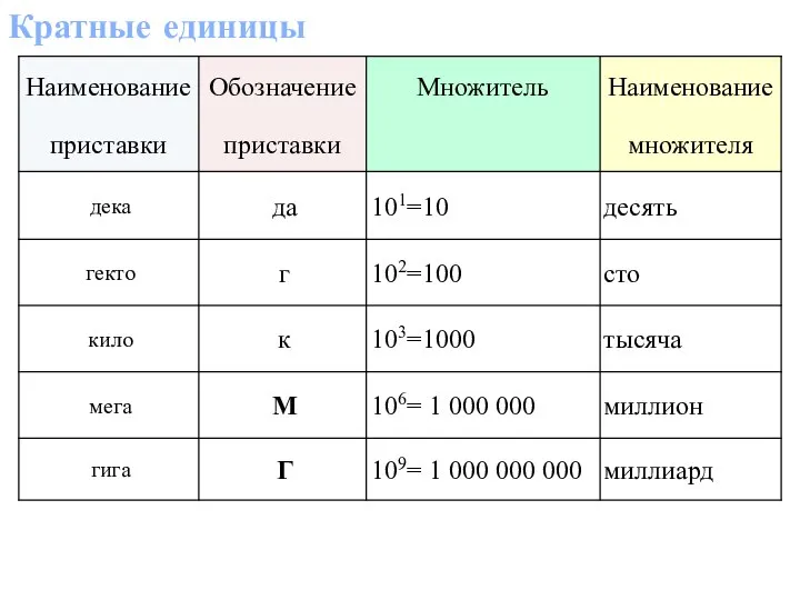 Кратные единицы