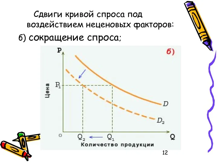 Сдвиги кривой спроса под воздействием неценовых факторов: б) сокращение спроса;