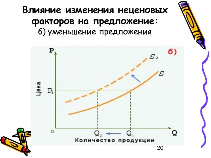 Влияние изменения неценовых факторов на предложение: б) уменьшение предложения