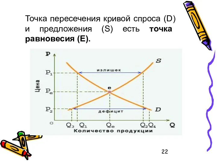 Точка пересечения кривой спроса (D) и предложения (S) есть точка равновесия (Е).