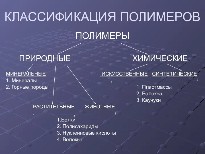 КЛАССИФИКАЦИЯ ПОЛИМЕРОВ ПОЛИМЕРЫ ПРИРОДНЫЕ ХИМИЧЕСКИЕ МИНЕРАЛЬНЫЕ ИСКУССТВЕННЫЕ СИНТЕТИЧЕСКИЕ 1. Минералы 2. Горные