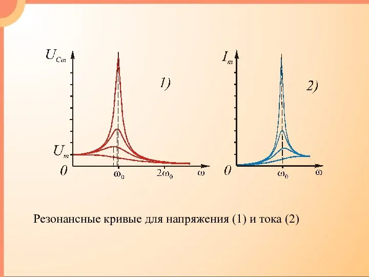 Резонансные кривые для напряжения (1) и тока (2)