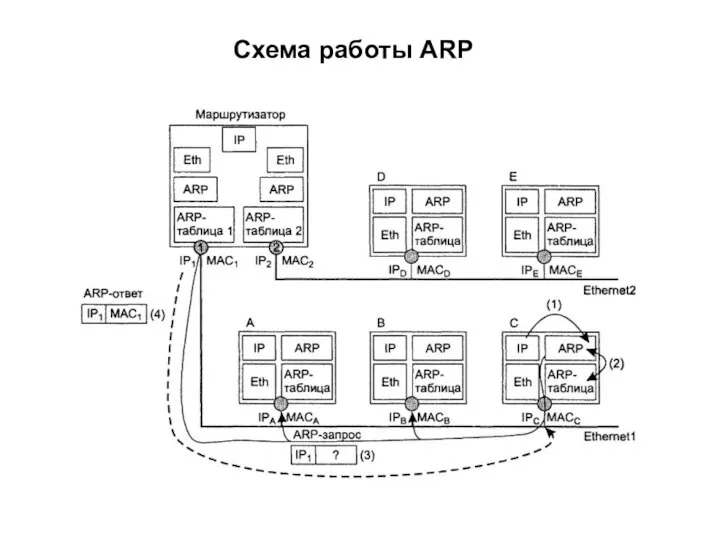 Схема работы ARP