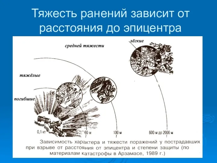 Тяжесть ранений зависит от расстояния до эпицентра