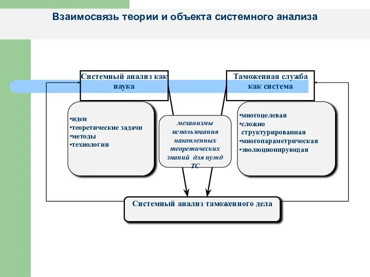 Взаимосвязь теории и объекта системного анализа Системный анализ как наука Таможенная служба