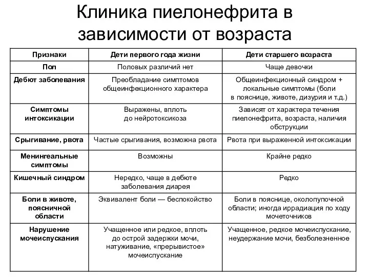 Клиника пиелонефрита в зависимости от возраста