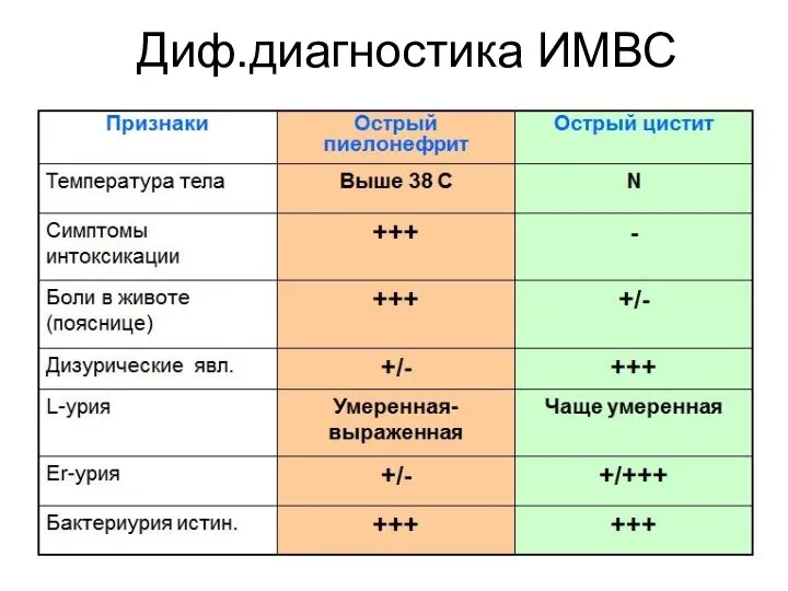 Диф.диагностика ИМВС