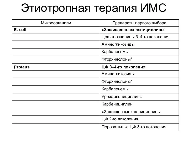 Этиотропная терапия ИМС