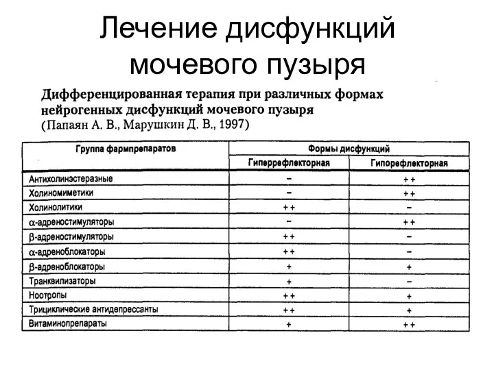 Лечение дисфункций мочевого пузыря