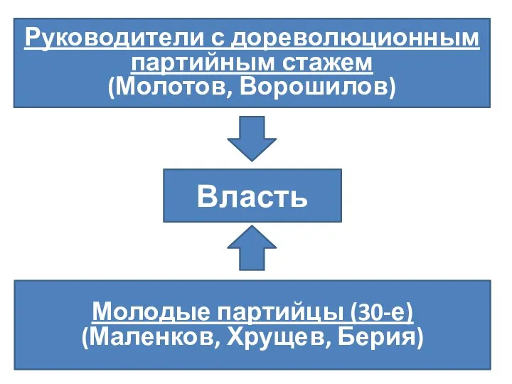 Руководители с дореволюционным партийным стажем (Молотов, Ворошилов) Молодые партийцы (30-е) (Маленков, Хрущев, Берия) Власть