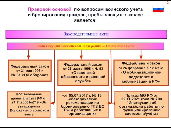 Правовой основой по вопросам воинского учета и бронирования граждан, пребывающих в запасе