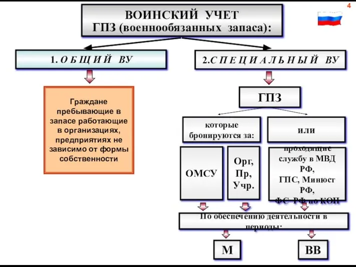 ВОИНСКИЙ УЧЕТ ГПЗ (военнообязанных запаса): 1. О Б Щ И Й ВУ