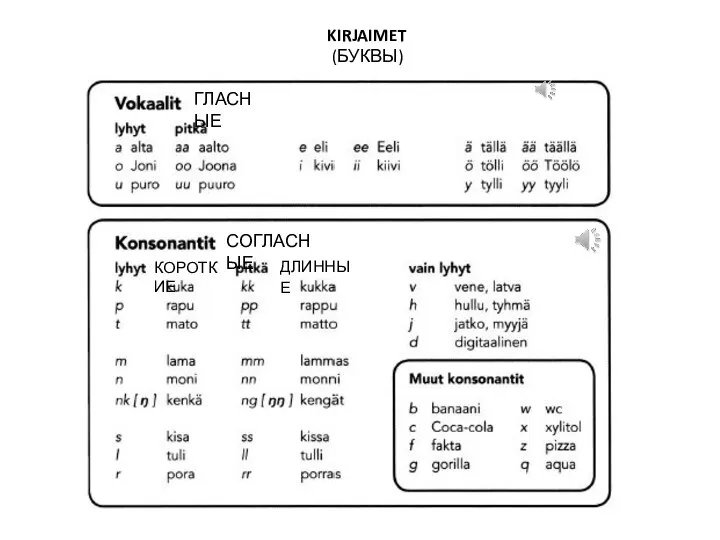 KIRJAIMET (БУКВЫ) ГЛАСНЫЕ СОГЛАСНЫЕ КОРОТКИЕ ДЛИННЫЕ