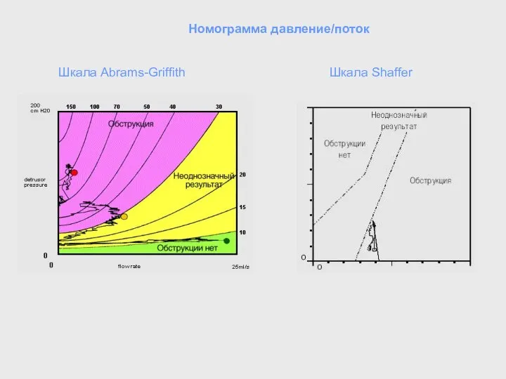 Номограмма давление/поток Шкала Abrams-Griffith Шкала Shaffer