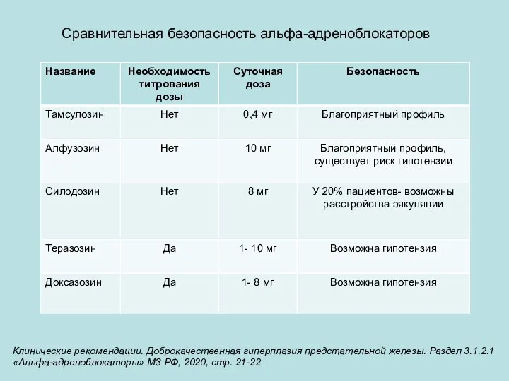 Сравнительная безопасность альфа-адреноблокаторов Клинические рекомендации. Доброкачественная гиперплазия предстательной железы. Раздел 3.1.2.1 «Альфа-адреноблокаторы»