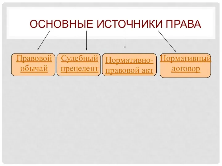 ОСНОВНЫЕ ИСТОЧНИКИ ПРАВА Правовой обычай Судебный прецедент Нормативно-правовой акт Нормативный договор