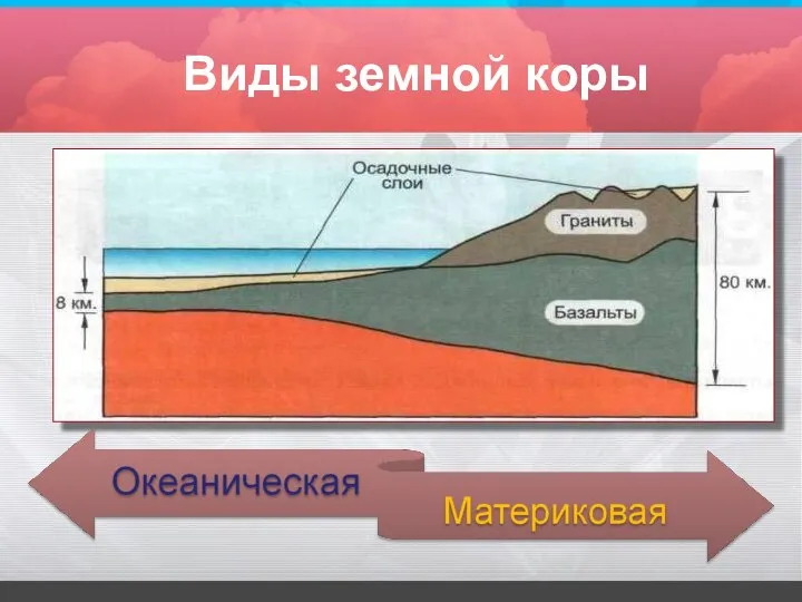 Виды земной коры