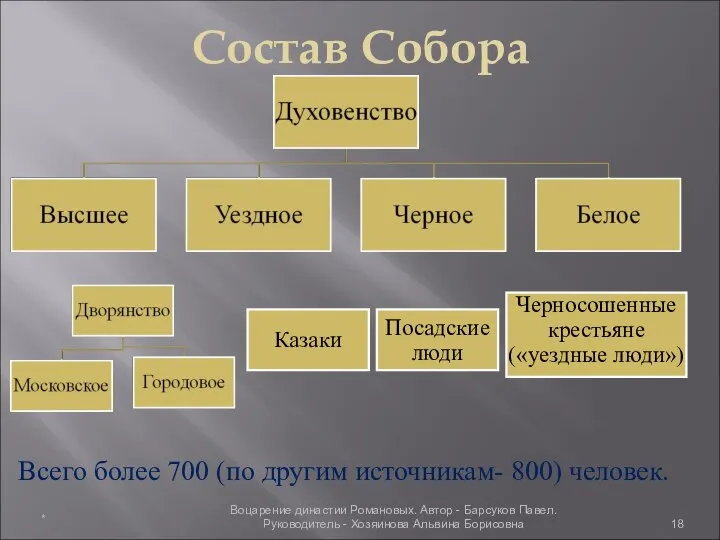 Состав Собора Всего более 700 (по другим источникам- 800) человек. * Воцарение