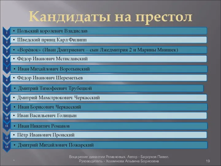 Кандидаты на престол * Воцарение династии Романовых. Автор - Барсуков Павел. Руководитель - Хозяинова Альвина Борисовна