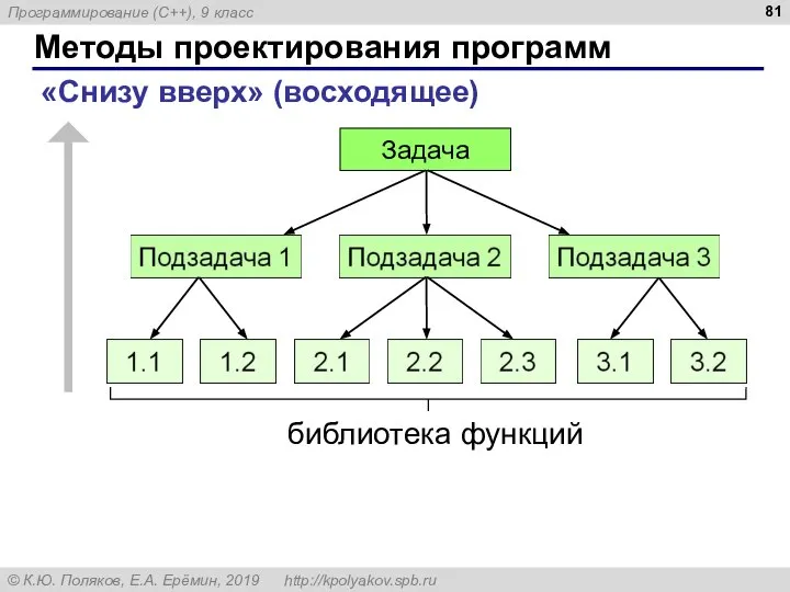 Методы проектирования программ «Снизу вверх» (восходящее) Задача библиотека функций