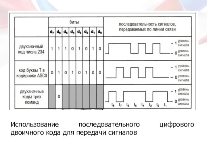 Использование последовательного цифрового двоичного кода для передачи сигналов