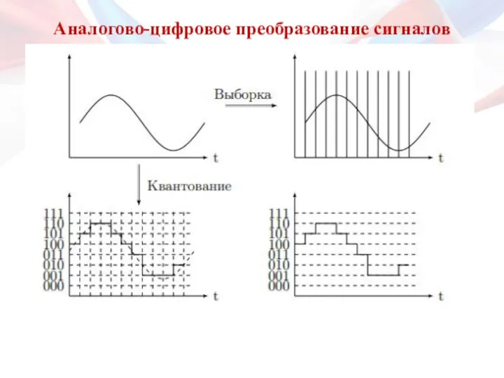 Аналогово-цифровое преобразование сигналов