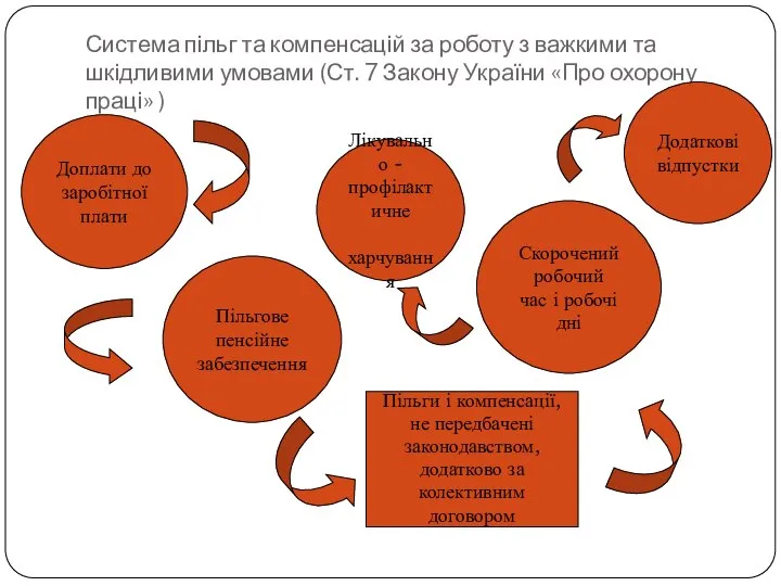 Система пільг та компенсацій за роботу з важкими та шкідливими умовами (Ст.