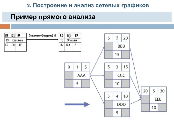 2. Построение и анализ сетевых графиков Пример прямого анализа