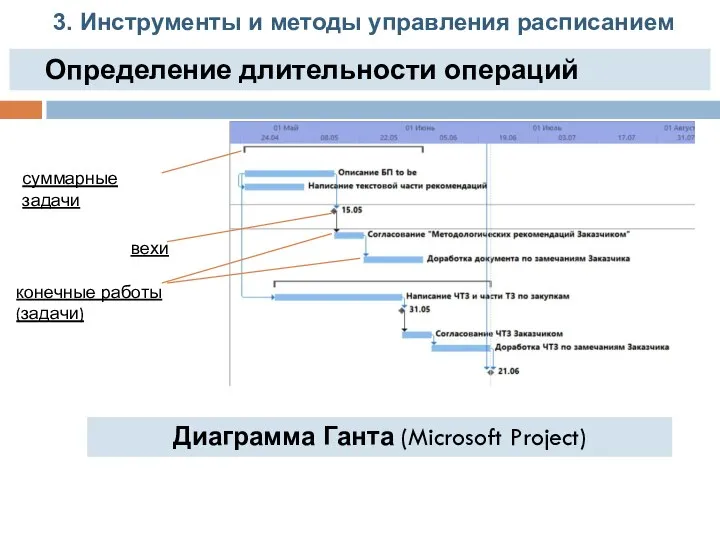 3. Инструменты и методы управления расписанием Определение длительности операций Диаграмма Ганта (Microsoft Project)