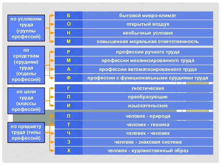 бытовой микро-климат Б по условиям труда (группы профессий) открытый воздух О необычные