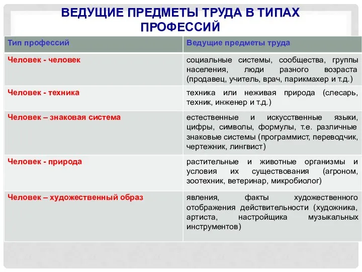 ВЕДУЩИЕ ПРЕДМЕТЫ ТРУДА В ТИПАХ ПРОФЕССИЙ