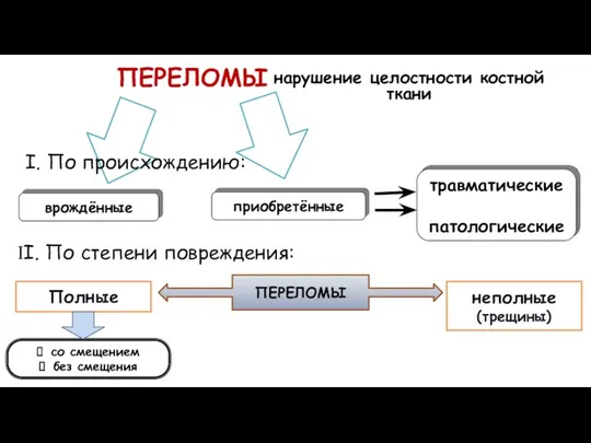 ПЕРЕЛОМЫ нарушение целостности костной ткани врождённые приобретённые І. По происхождению: травматические патологические