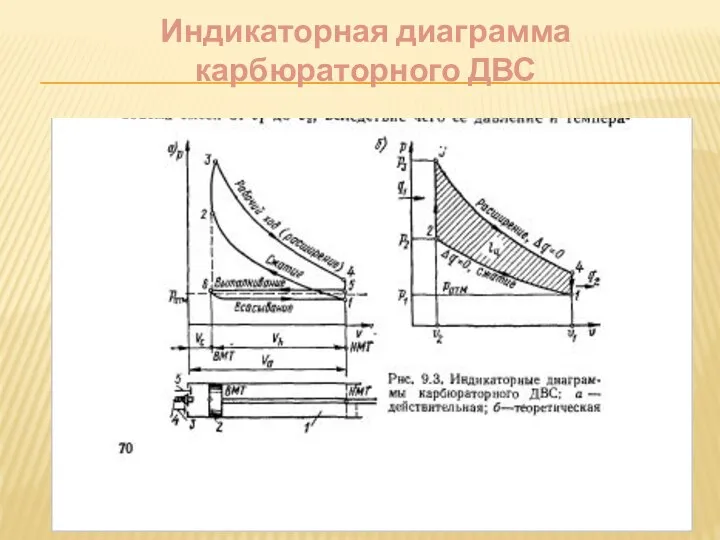 Индикаторная диаграмма карбюраторного ДВС