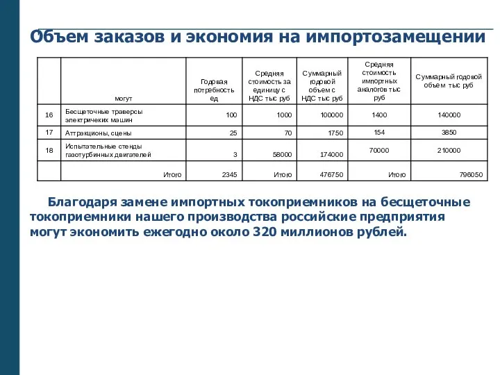 Объем заказов и экономия на импортозамещении Благодаря замене импортных токоприемников на бесщеточные