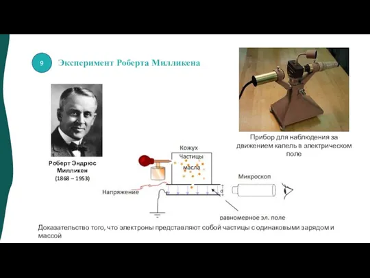 Эксперимент Роберта Милликена Прибор для наблюдения за движением капель в электрическом поле
