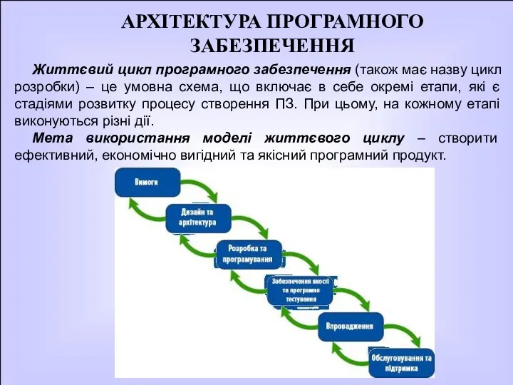 АРХІТЕКТУРА ПРОГРАМНОГО ЗАБЕЗПЕЧЕННЯ Життєвий цикл програмного забезпечення (також має назву цикл розробки)