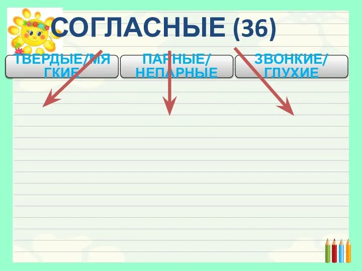 СОГЛАСНЫЕ (36) ТВЕРДЫЕ/МЯГКИЕ ПАРНЫЕ/ НЕПАРНЫЕ ЗВОНКИЕ/ ГЛУХИЕ