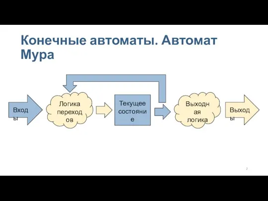 Конечные автоматы. Автомат Мура Текущее состояние