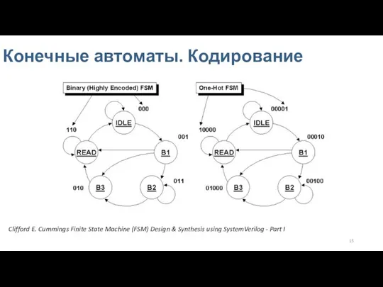 Конечные автоматы. Кодирование Clifford E. Cummings Finite State Machine (FSM) Design &