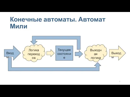 Конечные автоматы. Автомат Мили Текущее состояние