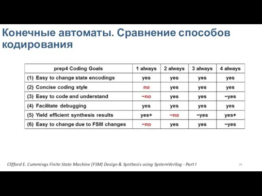 Конечные автоматы. Сравнение способов кодирования Clifford E. Cummings Finite State Machine (FSM)