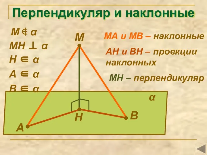 Перпендикуляр и наклонные М А В Н α МН ⊥ α А