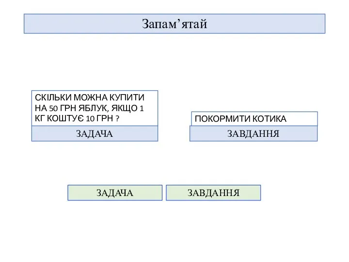 Запам’ятай ЗАДАЧА ЗАВДАННЯ ЗАДАЧА ЗАВДАННЯ СКІЛЬКИ МОЖНА КУПИТИ НА 50 ГРН ЯБЛУК,