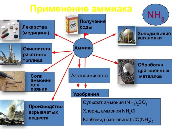 Азотная кислота Сульфат аммония (NH4)2SO4 Хлорид аммония NH4Cl Карбамид (мочевина) CO(NH2)2 Аммиак