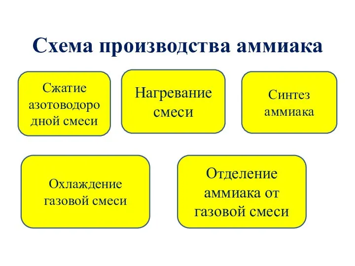 Схема производства аммиака Сжатие азотоводородной смеси Нагревание смеси Синтез аммиака Охлаждение газовой