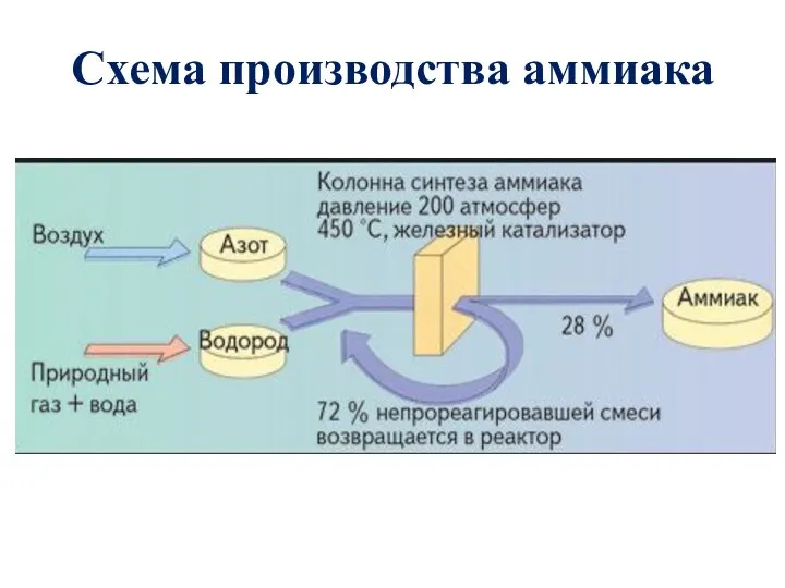 Схема производства аммиака