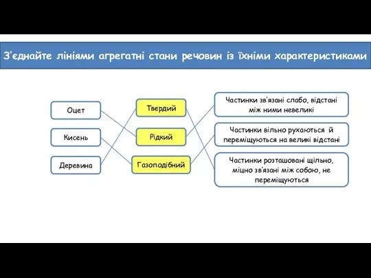 Оцет Деревина Кисень Твердий Рідкий Газоподібний Частинки зв’язані слабо, відстані між ними