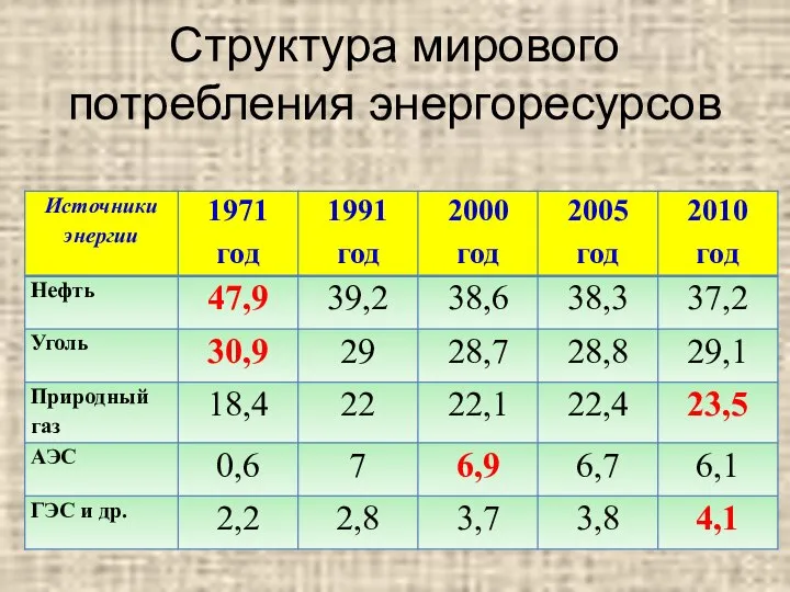 Структура мирового потребления энергоресурсов