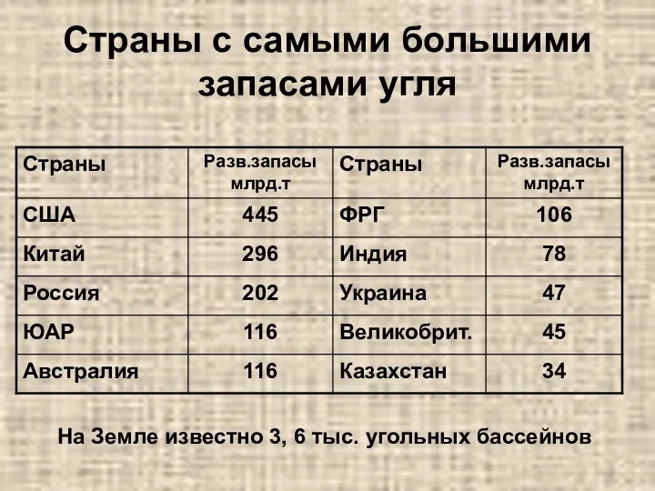 Страны с самыми большими запасами угля На Земле известно 3, 6 тыс. угольных бассейнов