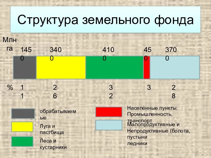 Структура земельного фонда Млн га 1450 3400 4100 450 3700 % 11